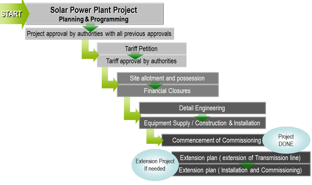 Solar Power Plant Project